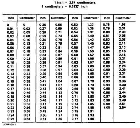 Inches To Degrees Chart