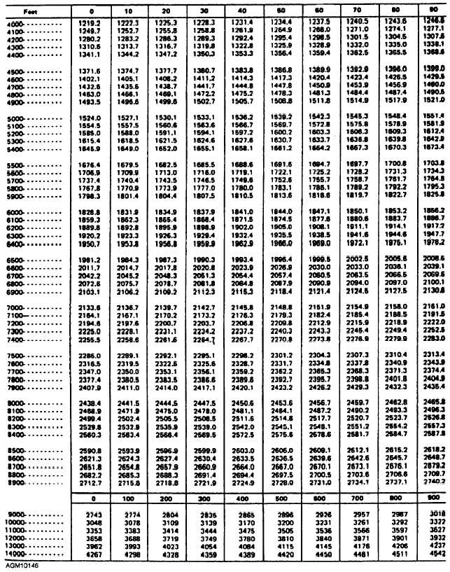 HEIGHT CONVERSION FEET TO METERS CONTINUED AII-11