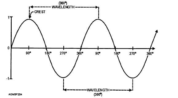 crest trough wavelength