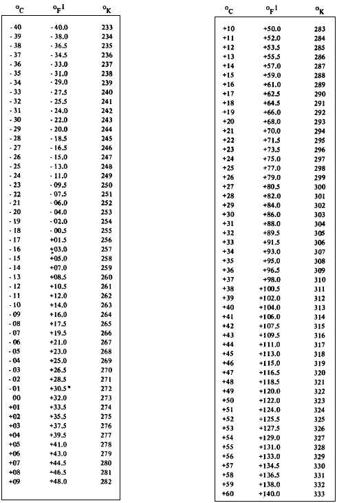 Fever Conversion Chart Fahrenheit To Celsius